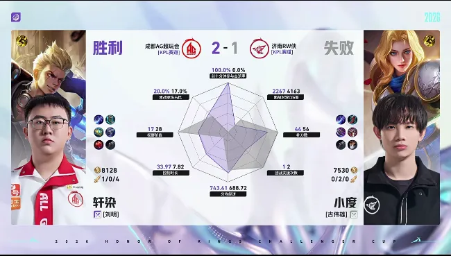 半岛体育APP-AG/RW第三局数据对比：一诺蚩奼数据全包围对手